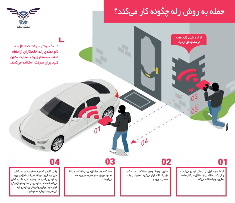 چگونگی عملکرد حمله‌ی رله relay car theft